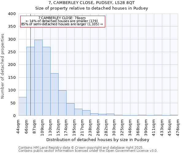 7, CAMBERLEY CLOSE, PUDSEY, LS28 8QT: Size of property relative to detached houses houses in Pudsey