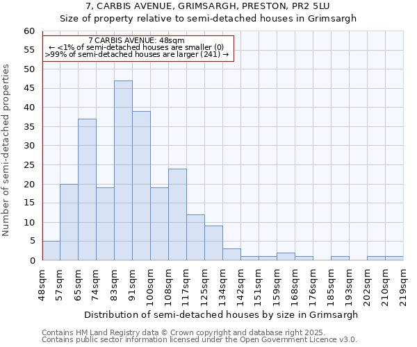 7, CARBIS AVENUE, GRIMSARGH, PRESTON, PR2 5LU: Size of property relative to semi-detached houses houses in Grimsargh