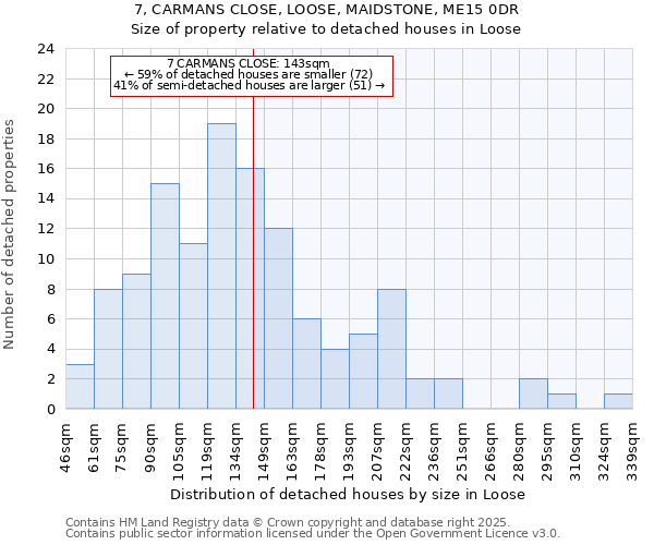 7, CARMANS CLOSE, LOOSE, MAIDSTONE, ME15 0DR: Size of property relative to detached houses houses in Loose