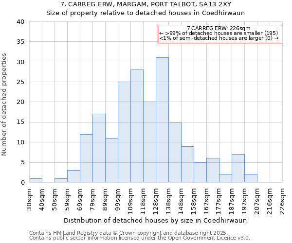 7, CARREG ERW, MARGAM, PORT TALBOT, SA13 2XY: Size of property relative to detached houses houses in Coedhirwaun