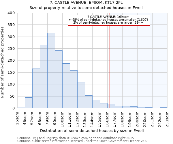 7, CASTLE AVENUE, EPSOM, KT17 2PL: Size of property relative to semi-detached houses houses in Ewell