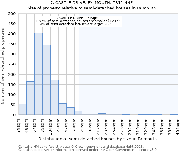 7, CASTLE DRIVE, FALMOUTH, TR11 4NE: Size of property relative to semi-detached houses houses in Falmouth
