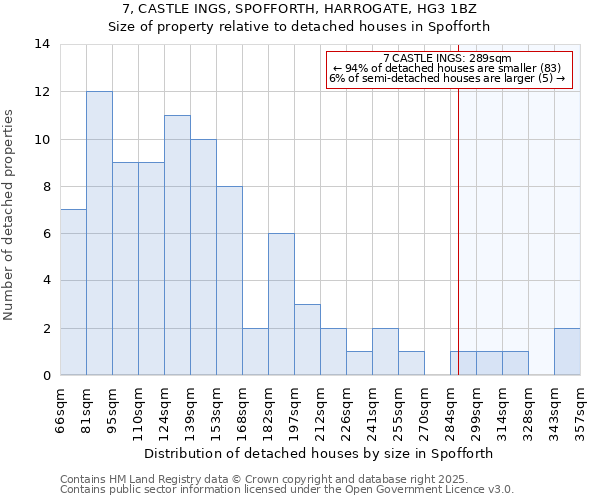 7, CASTLE INGS, SPOFFORTH, HARROGATE, HG3 1BZ: Size of property relative to detached houses houses in Spofforth
