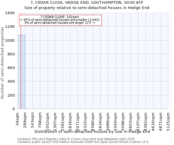 7, CEDAR CLOSE, HEDGE END, SOUTHAMPTON, SO30 4FP: Size of property relative to semi-detached houses houses in Hedge End