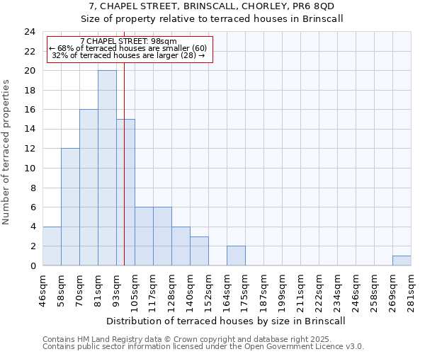 7, CHAPEL STREET, BRINSCALL, CHORLEY, PR6 8QD: Size of property relative to terraced houses houses in Brinscall
