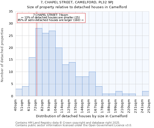 7, CHAPEL STREET, CAMELFORD, PL32 9PJ: Size of property relative to detached houses houses in Camelford