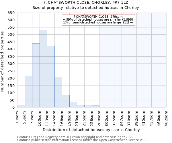 7, CHATSWORTH CLOSE, CHORLEY, PR7 1LZ: Size of property relative to detached houses houses in Chorley