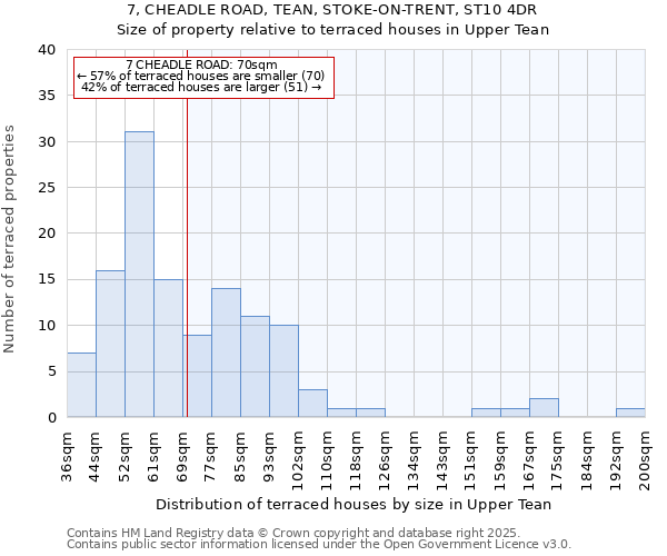 7, CHEADLE ROAD, TEAN, STOKE-ON-TRENT, ST10 4DR: Size of property relative to terraced houses houses in Upper Tean