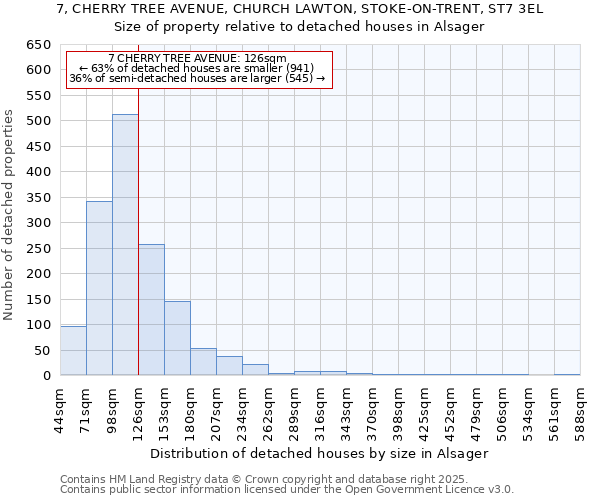 7, CHERRY TREE AVENUE, CHURCH LAWTON, STOKE-ON-TRENT, ST7 3EL: Size of property relative to detached houses houses in Alsager