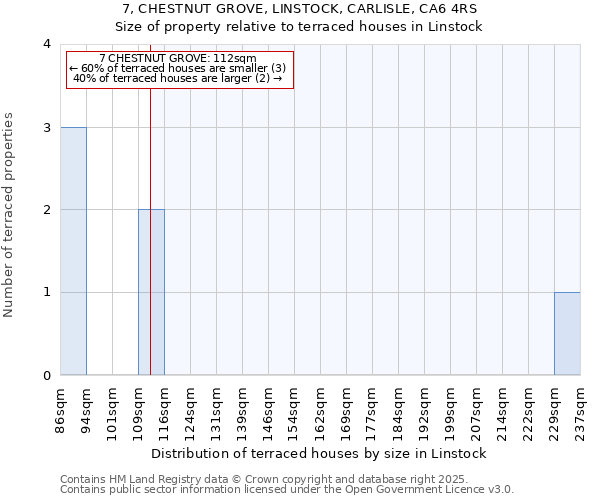 7, CHESTNUT GROVE, LINSTOCK, CARLISLE, CA6 4RS: Size of property relative to terraced houses houses in Linstock