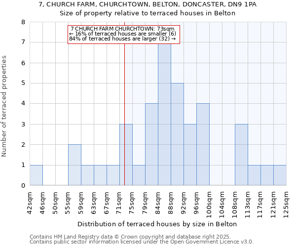 7, CHURCH FARM, CHURCHTOWN, BELTON, DONCASTER, DN9 1PA: Size of property relative to terraced houses houses in Belton