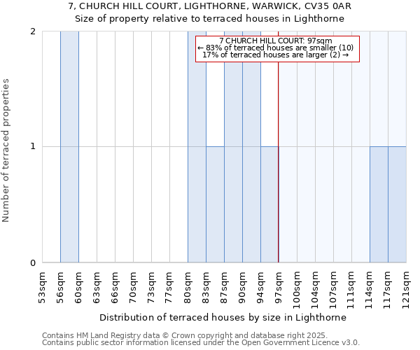 7, CHURCH HILL COURT, LIGHTHORNE, WARWICK, CV35 0AR: Size of property relative to terraced houses houses in Lighthorne