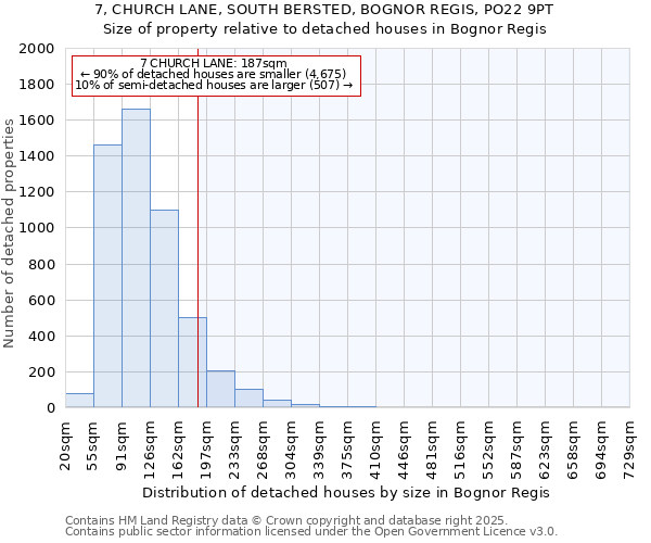 7, CHURCH LANE, SOUTH BERSTED, BOGNOR REGIS, PO22 9PT: Size of property relative to detached houses houses in Bognor Regis