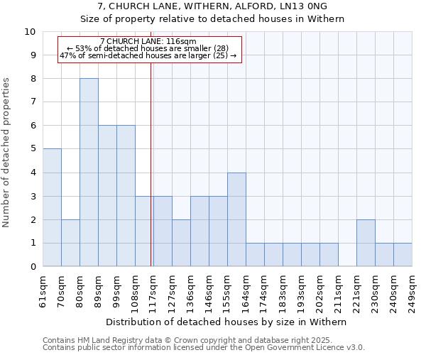7, CHURCH LANE, WITHERN, ALFORD, LN13 0NG: Size of property relative to detached houses houses in Withern