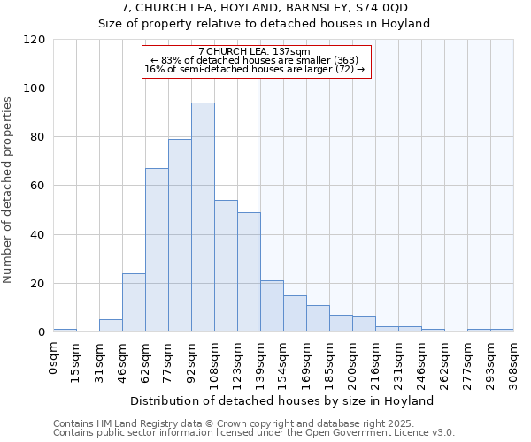 7, CHURCH LEA, HOYLAND, BARNSLEY, S74 0QD: Size of property relative to detached houses houses in Hoyland