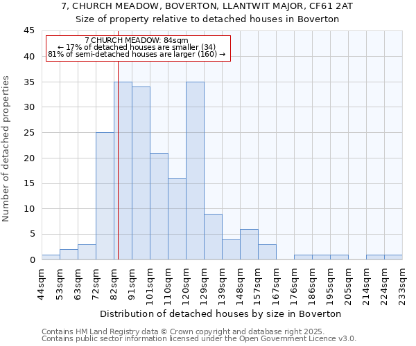 7, CHURCH MEADOW, BOVERTON, LLANTWIT MAJOR, CF61 2AT: Size of property relative to detached houses houses in Boverton