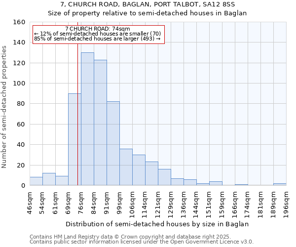 7, CHURCH ROAD, BAGLAN, PORT TALBOT, SA12 8SS: Size of property relative to semi-detached houses houses in Baglan