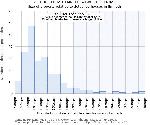 7, CHURCH ROAD, EMNETH, WISBECH, PE14 8AA: Size of property relative to detached houses houses in Emneth
