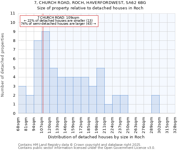 7, CHURCH ROAD, ROCH, HAVERFORDWEST, SA62 6BG: Size of property relative to detached houses houses in Roch