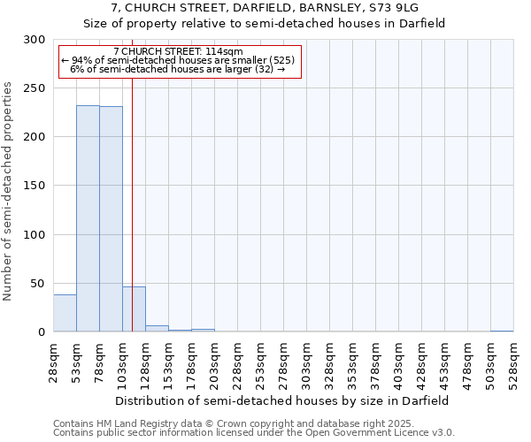 7, CHURCH STREET, DARFIELD, BARNSLEY, S73 9LG: Size of property relative to semi-detached houses houses in Darfield
