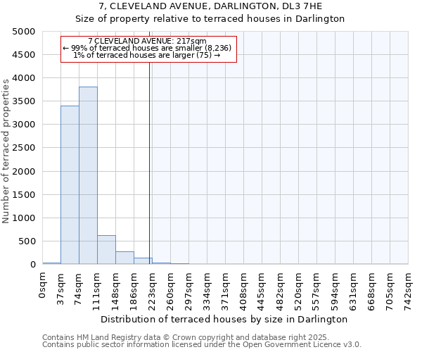 7, CLEVELAND AVENUE, DARLINGTON, DL3 7HE: Size of property relative to terraced houses houses in Darlington