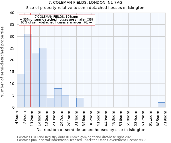 7, COLEMAN FIELDS, LONDON, N1 7AG: Size of property relative to semi-detached houses houses in Islington