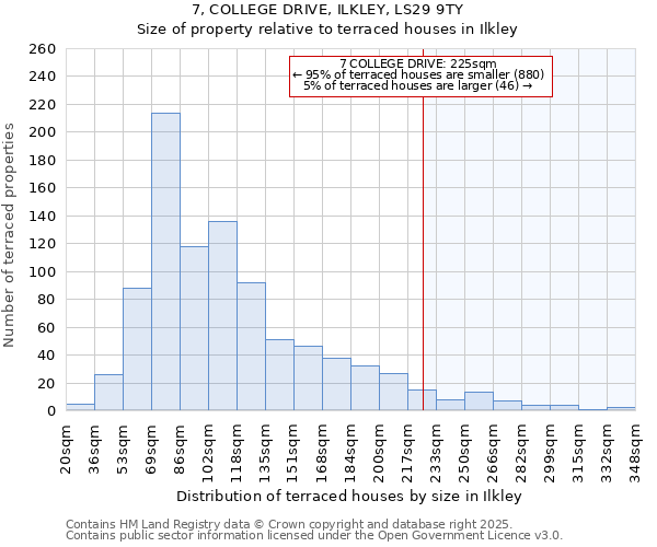 7, COLLEGE DRIVE, ILKLEY, LS29 9TY: Size of property relative to terraced houses houses in Ilkley