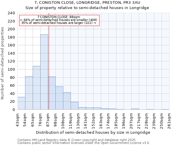 7, CONISTON CLOSE, LONGRIDGE, PRESTON, PR3 3AU: Size of property relative to semi-detached houses houses in Longridge