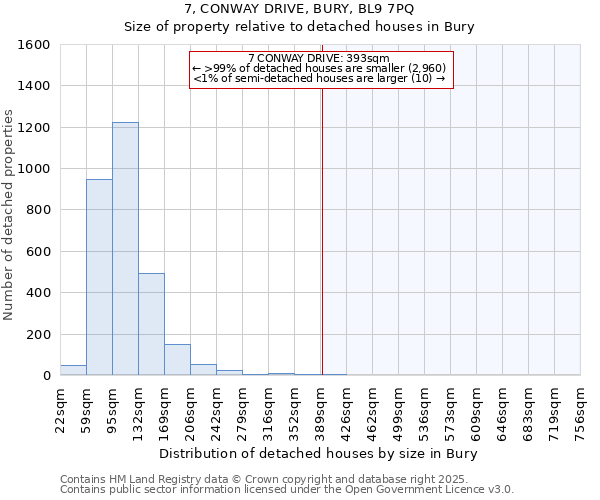 7, CONWAY DRIVE, BURY, BL9 7PQ: Size of property relative to detached houses houses in Bury