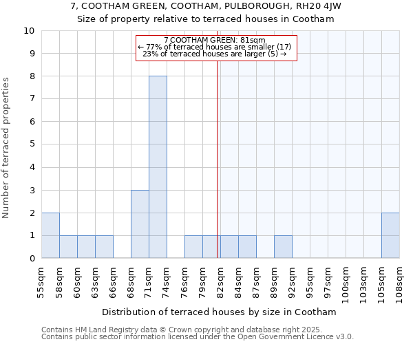 7, COOTHAM GREEN, COOTHAM, PULBOROUGH, RH20 4JW: Size of property relative to terraced houses houses in Cootham