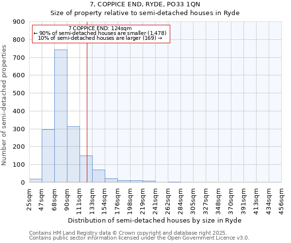 7, COPPICE END, RYDE, PO33 1QN: Size of property relative to semi-detached houses houses in Ryde