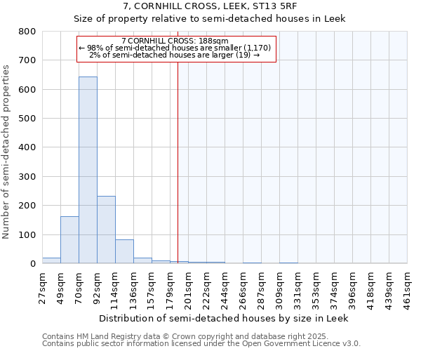 7, CORNHILL CROSS, LEEK, ST13 5RF: Size of property relative to semi-detached houses houses in Leek