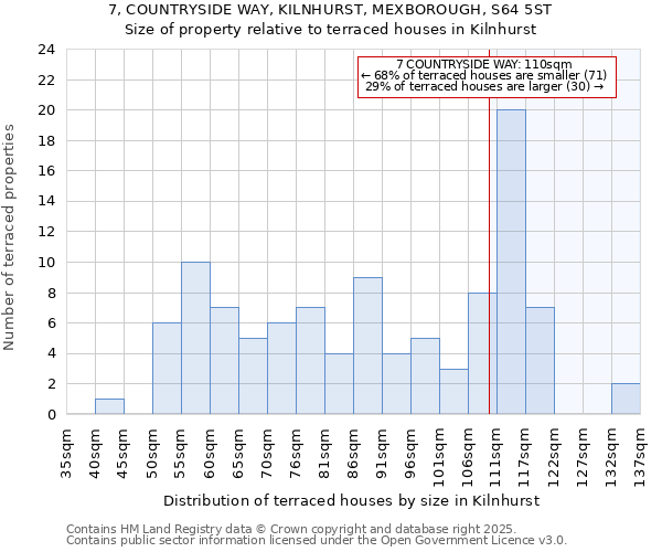 7, COUNTRYSIDE WAY, KILNHURST, MEXBOROUGH, S64 5ST: Size of property relative to terraced houses houses in Kilnhurst