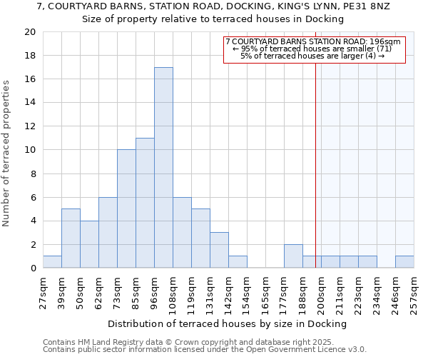 7, COURTYARD BARNS, STATION ROAD, DOCKING, KING'S LYNN, PE31 8NZ: Size of property relative to terraced houses houses in Docking