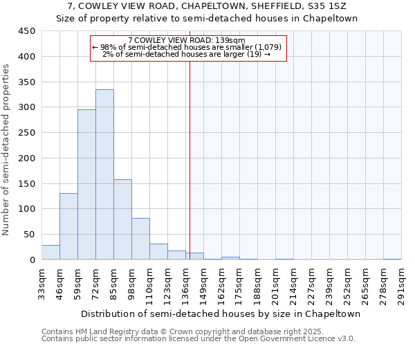 7, COWLEY VIEW ROAD, CHAPELTOWN, SHEFFIELD, S35 1SZ: Size of property relative to semi-detached houses houses in Chapeltown