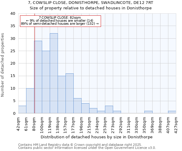 7, COWSLIP CLOSE, DONISTHORPE, SWADLINCOTE, DE12 7RT: Size of property relative to detached houses houses in Donisthorpe