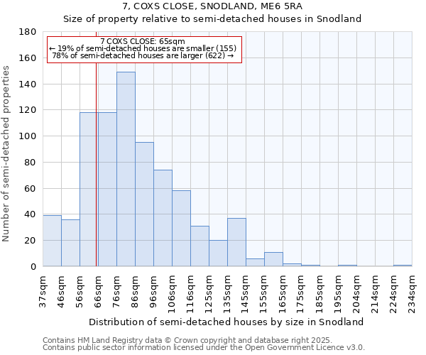 7, COXS CLOSE, SNODLAND, ME6 5RA: Size of property relative to semi-detached houses houses in Snodland