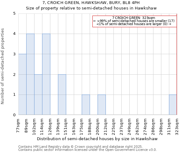 7, CROICH GREEN, HAWKSHAW, BURY, BL8 4PH: Size of property relative to semi-detached houses houses in Hawkshaw