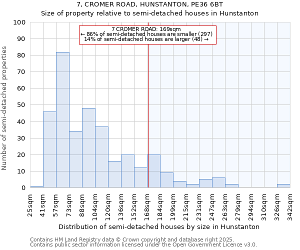 7, CROMER ROAD, HUNSTANTON, PE36 6BT: Size of property relative to semi-detached houses houses in Hunstanton