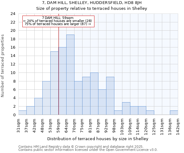 7, DAM HILL, SHELLEY, HUDDERSFIELD, HD8 8JH: Size of property relative to terraced houses houses in Shelley