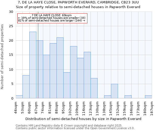 7, DE LA HAYE CLOSE, PAPWORTH EVERARD, CAMBRIDGE, CB23 3UU: Size of property relative to semi-detached houses houses in Papworth Everard