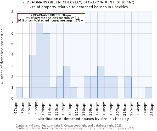 7, DEADMANS GREEN, CHECKLEY, STOKE-ON-TRENT, ST10 4NQ: Size of property relative to detached houses houses in Checkley