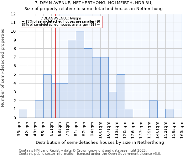 7, DEAN AVENUE, NETHERTHONG, HOLMFIRTH, HD9 3UJ: Size of property relative to semi-detached houses houses in Netherthong