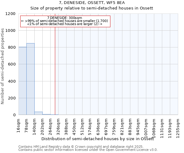 7, DENESIDE, OSSETT, WF5 8EA: Size of property relative to semi-detached houses houses in Ossett