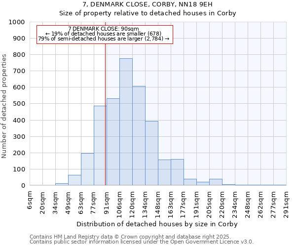 7, DENMARK CLOSE, CORBY, NN18 9EH: Size of property relative to detached houses houses in Corby