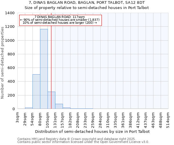 7, DINAS BAGLAN ROAD, BAGLAN, PORT TALBOT, SA12 8DT: Size of property relative to semi-detached houses houses in Port Talbot