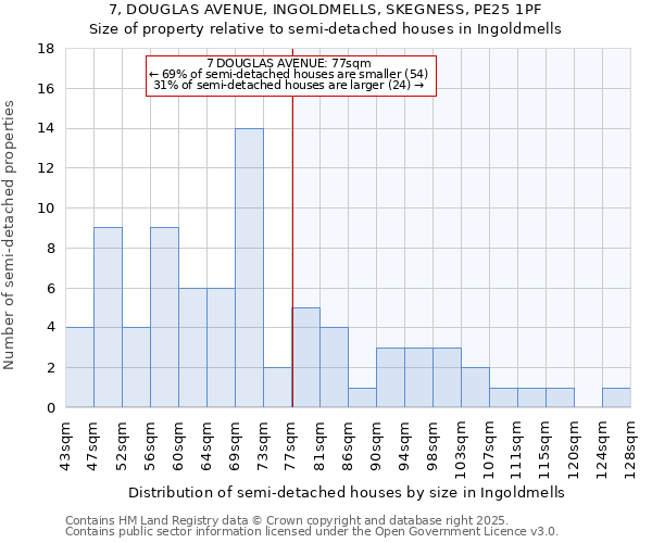 7, DOUGLAS AVENUE, INGOLDMELLS, SKEGNESS, PE25 1PF: Size of property relative to semi-detached houses houses in Ingoldmells