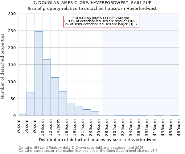 7, DOUGLAS JAMES CLOSE, HAVERFORDWEST, SA61 2UF: Size of property relative to detached houses houses in Haverfordwest