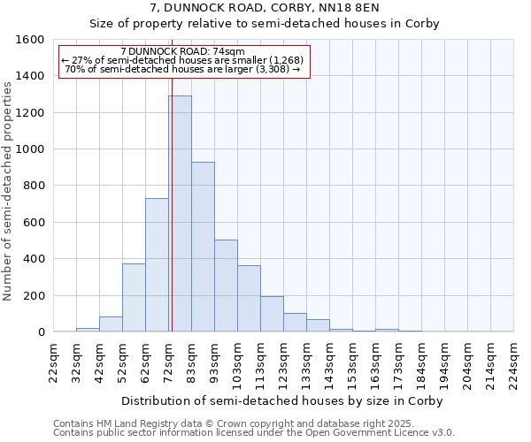 7, DUNNOCK ROAD, CORBY, NN18 8EN: Size of property relative to semi-detached houses houses in Corby