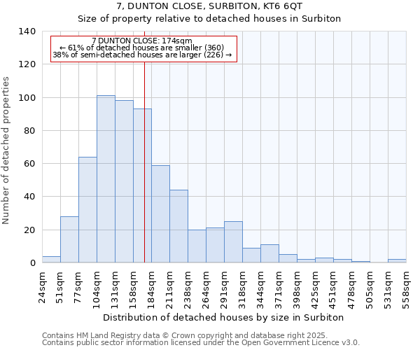 7, DUNTON CLOSE, SURBITON, KT6 6QT: Size of property relative to detached houses houses in Surbiton
